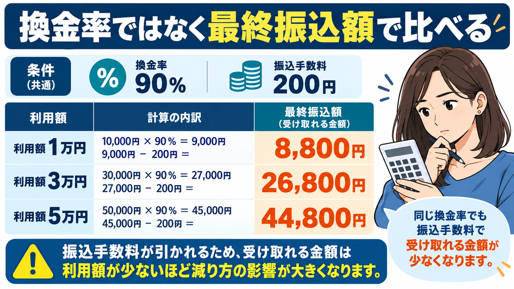 換金率ではなく最終振込額で比べる