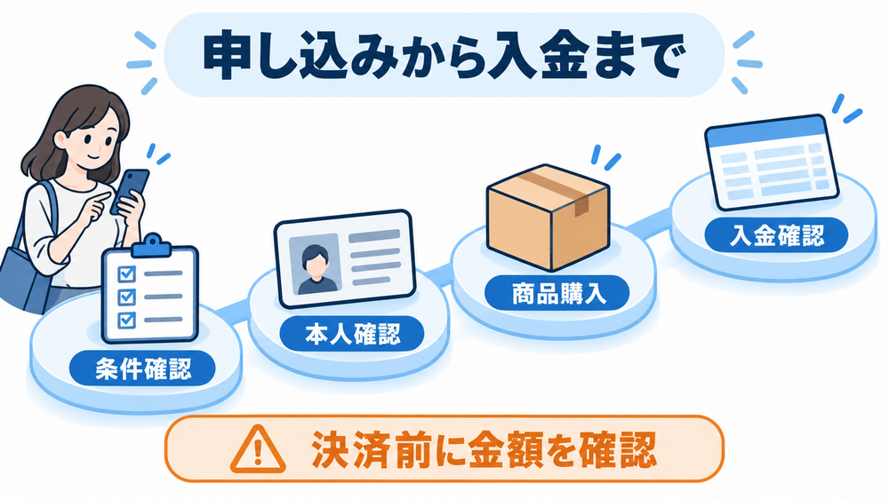 後払い現金化の申し込みから入金までの手順